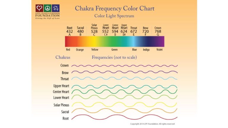 Chakra Frequencies And Correlations