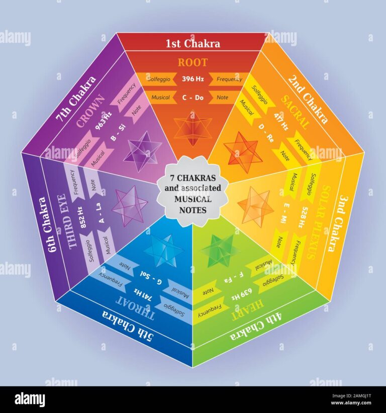 Chakra Frequencies And Notes