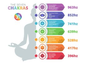 How Do Chakra Frequencies Work