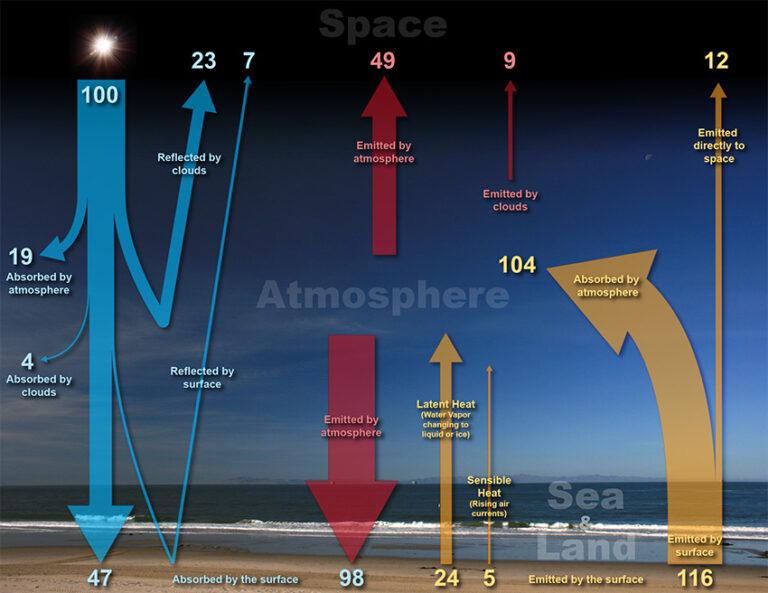 Why is Earth'S Energy Balance Important